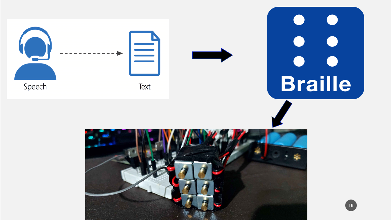 Speech to Braille conversion process